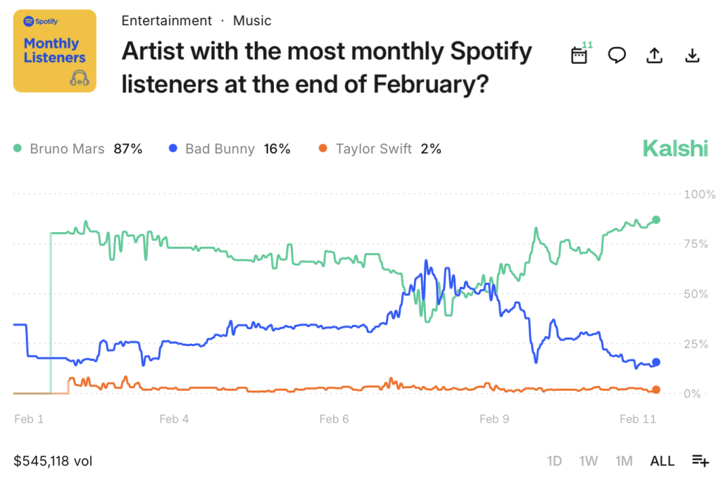 Artist with Most Streaming Listeners Market on Kalshi 2026