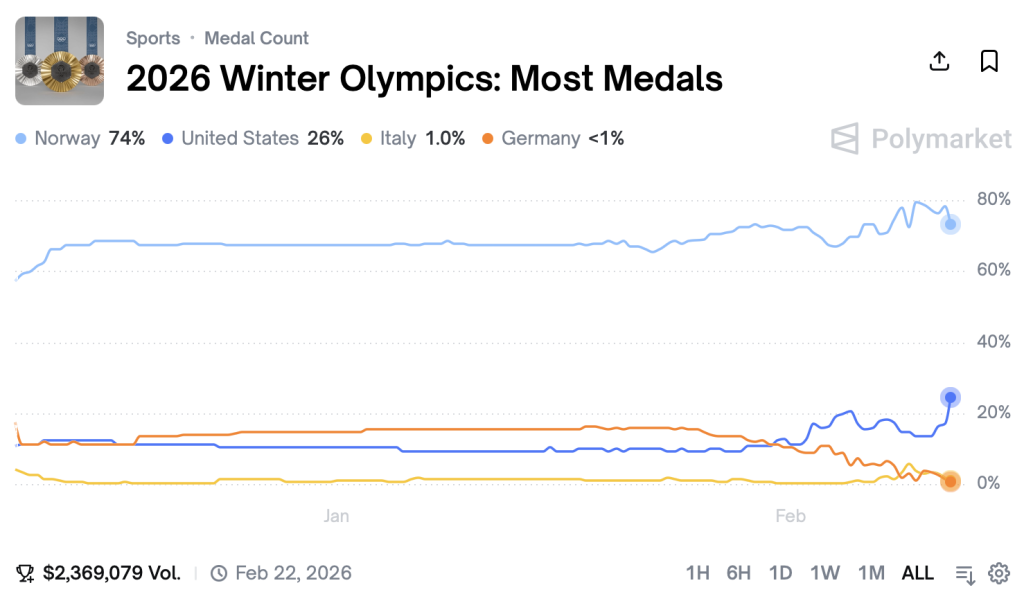 Country to Win Most Metals Winter Olympics 2026 on Polymarket