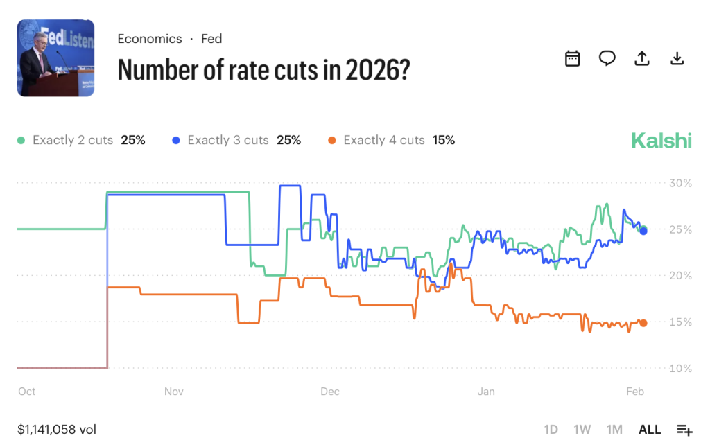 How Many Times Will Fed Cut Rates in 2026 on Kalshi