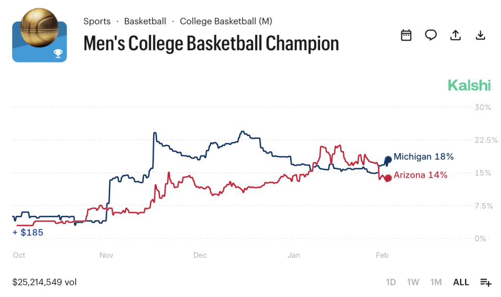 Men's College Basketball Champion in February 2026 on Kalshi