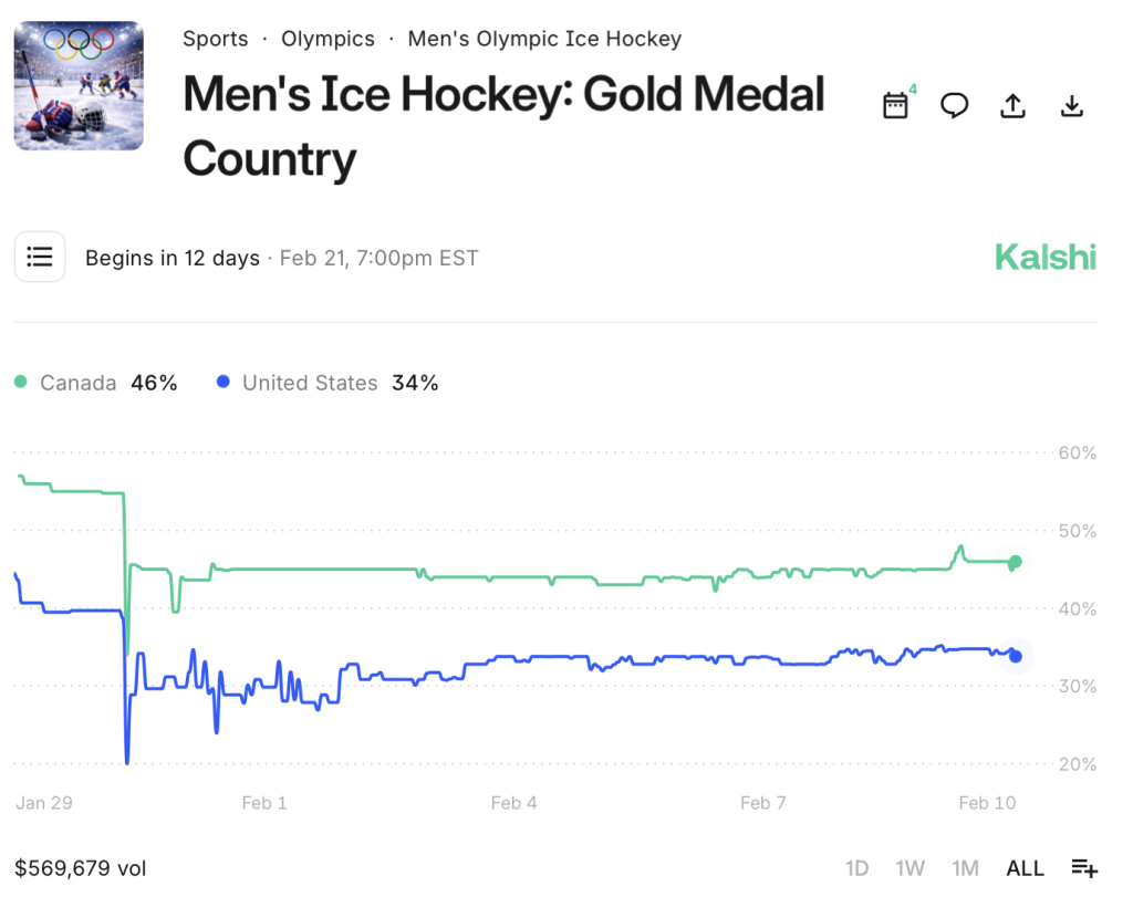Men's Ice Hockey Gold Metal Market 2026 Winter Olympics on Kalshi