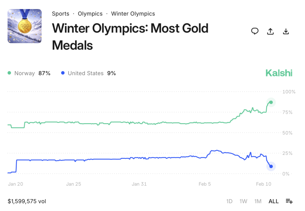Most Gold Metals at Winter Olympics 2026 Market on Kalshi