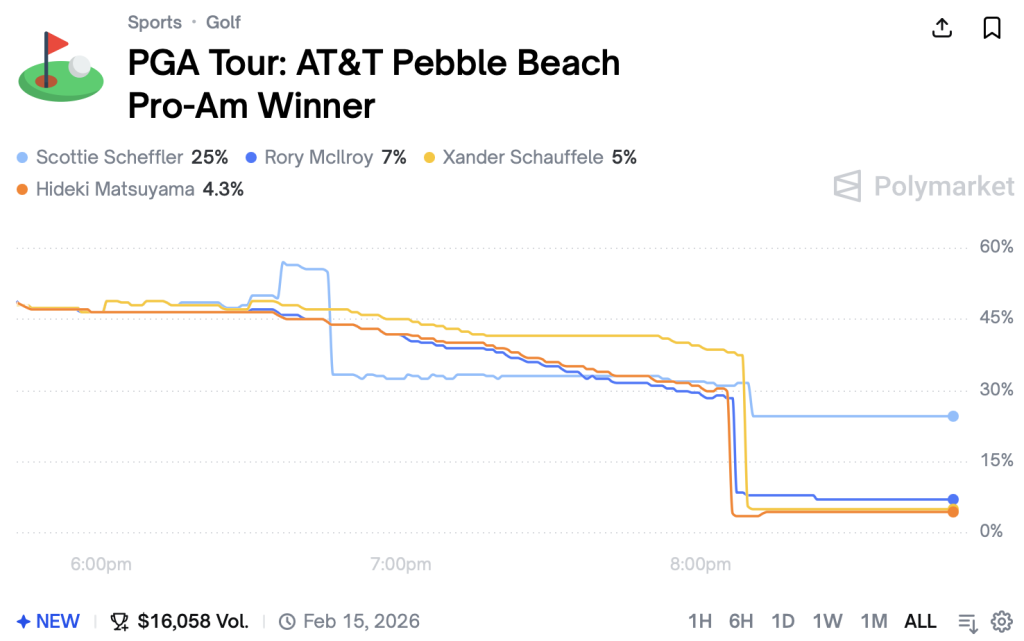 PGA Tour Pebble Beach Pro-Am Winner PolyMarket 2026