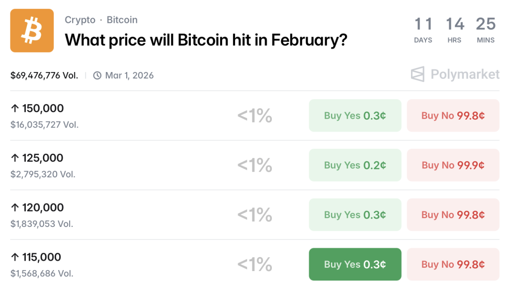 What Price Will Bitcoin Hit in February 2026 on Polymarket