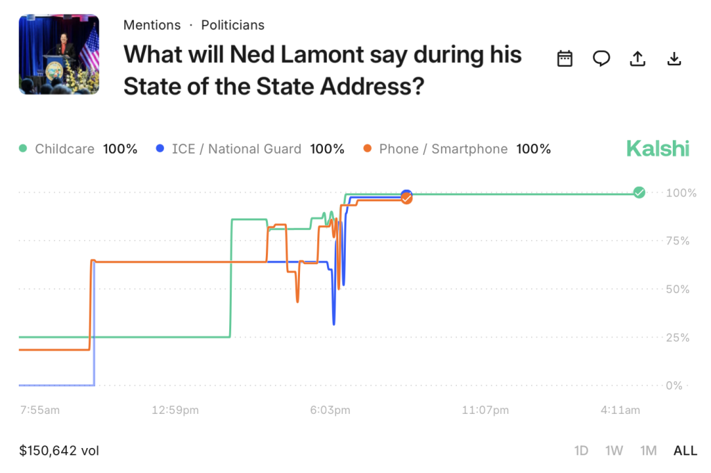 What Will Gov. Ned Lamont Say During Speech Market on Kalshi