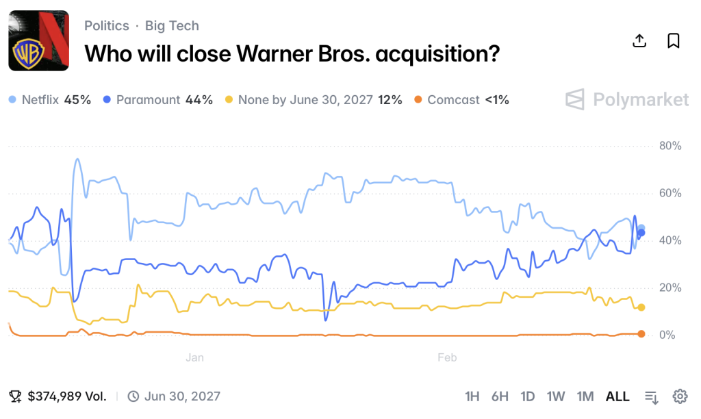 Who Will Close Warner Bros. Market on Polymarket Feb2026