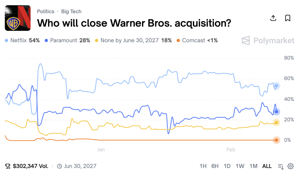 Who Wins Warner Bros on Polymarket 2026