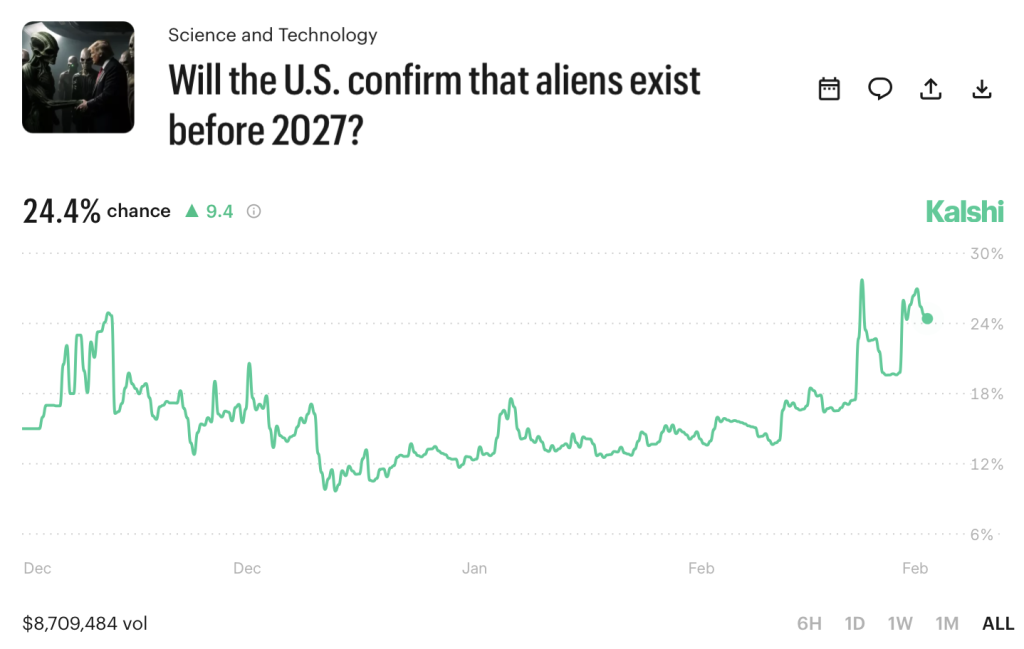 Will Aliens Be Confirmed Before 2027 on Kalshi Feb 2026