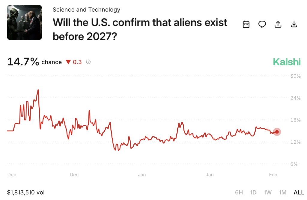 Will US Confirm Alien Life Market on Kalshi 2026