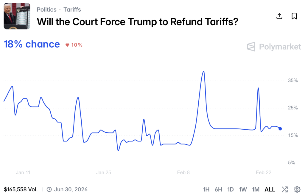 Will the Court Force Trump to Refund Tariffs Market on Polymarket Feb 2026