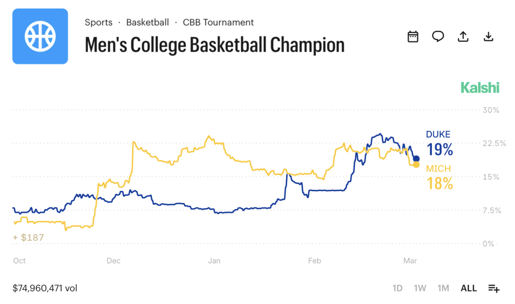 2026 March Madness Favorites Market on Kalshi Men's Basketball