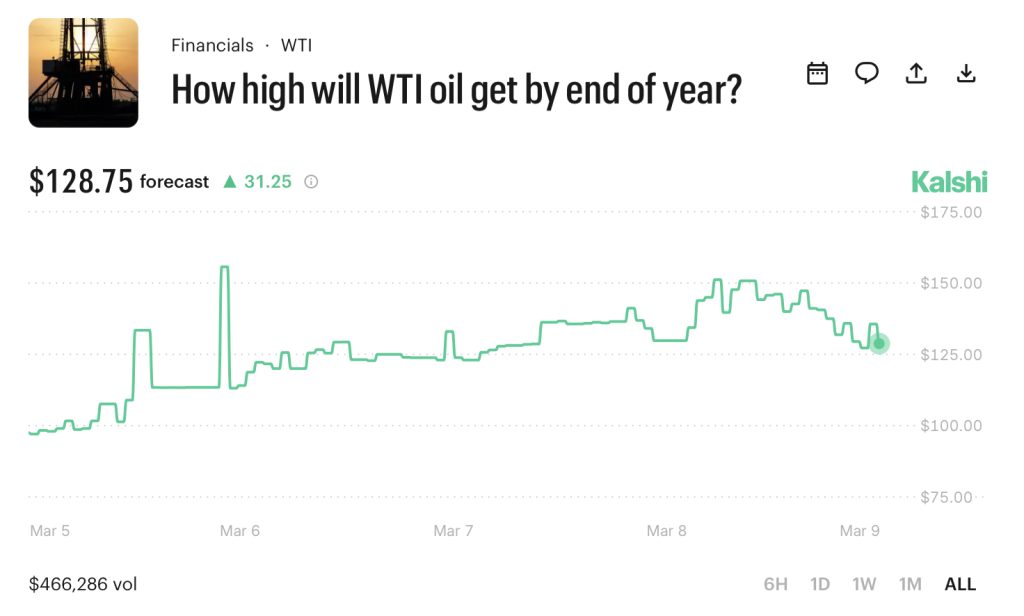 How High Will WTI Oil Get by End of 2026? Market on Kalshi in March