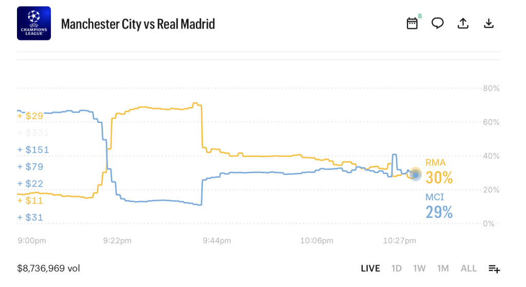 Manchester City vs. Real Madrid Market on Kalshi March 2026