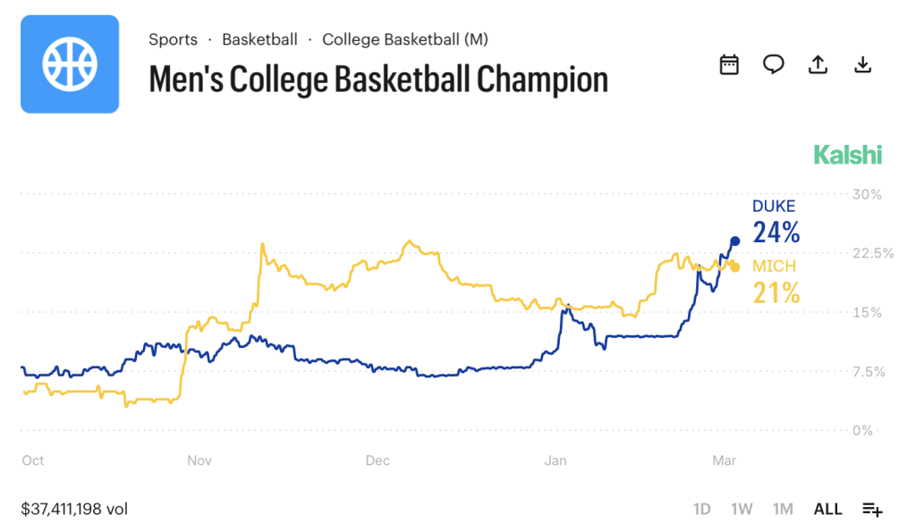 Men's College Basketball Champion March 2026 Market on Kalshi