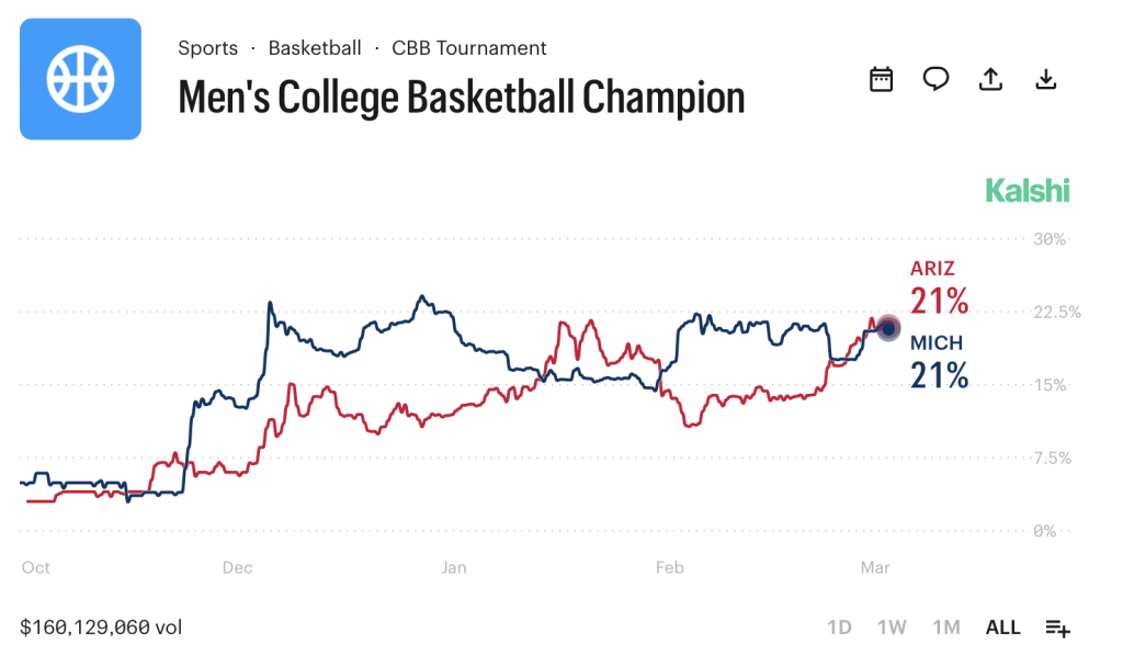 Men's College Basketball Champion Market on Kalshi March 25 2026