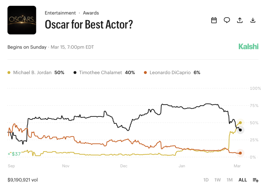 Oscar for Best Actor, Market on Kalshi March 9 2026