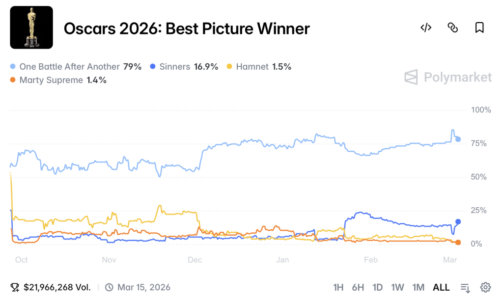 Oscars 2026 Best Picture Winner on PolyMarket