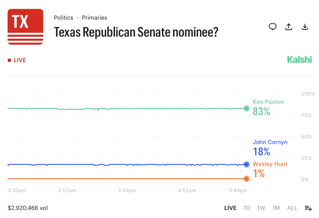 Texas Republican Senate Nominee Market on Kalshi March 2026