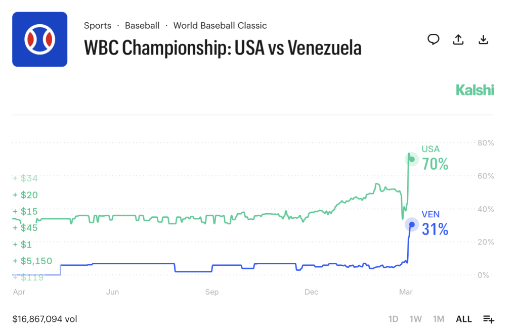 WBC Championship USA vs Venezuela Market on Kalshi March 2026