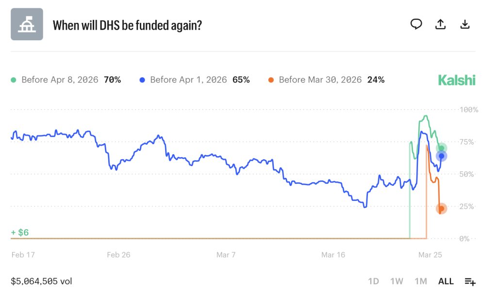 When Will the DHS be Funded? Market on Kalshi March 25 2026