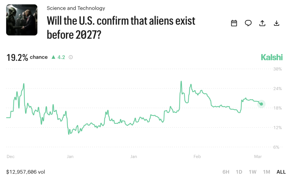 Will the US Confirm Aliens Exist Before 2027? Market on Kalshi March 25