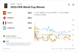 2026 FIFA World Cup Winner on Polymarket April 2026