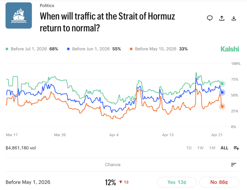 Normalizing Traffic at the Strait of Hormuz Kalshi Market April 2026