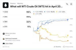What Will WTI Crude Oil Hit in April Polymarket Trade 2026