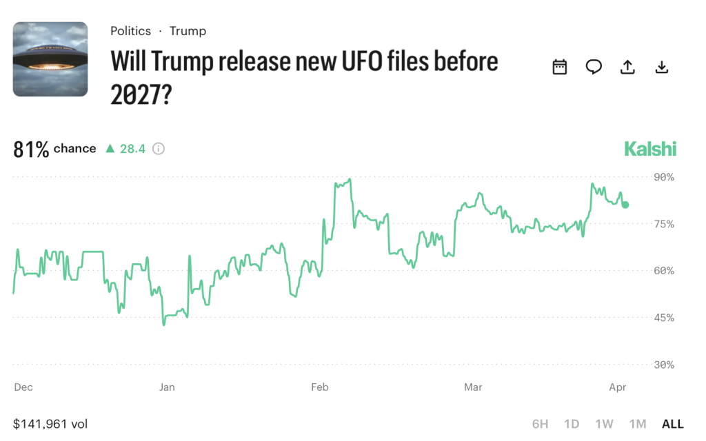 Will Trump Release UFO Files Before 2027 Kalshi Market April 2026