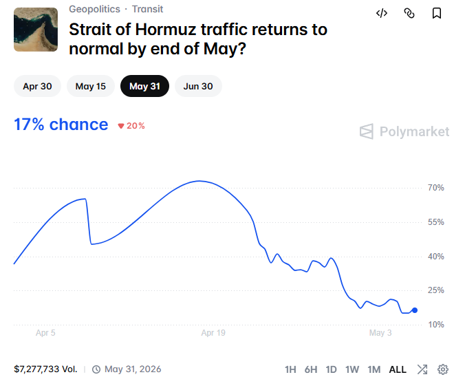 Strait of Hormuz Traffic Returns To Normal End of May on Kalshi