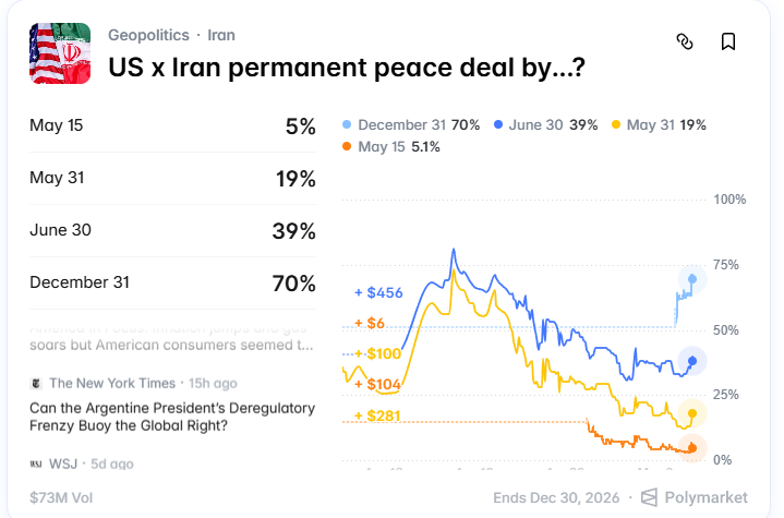 US X Iran Permanent Peace Deal Kalshi Market May 2026