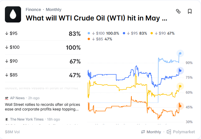 What Will WTI Crude Oil Hit in May Kalshi Market 2026