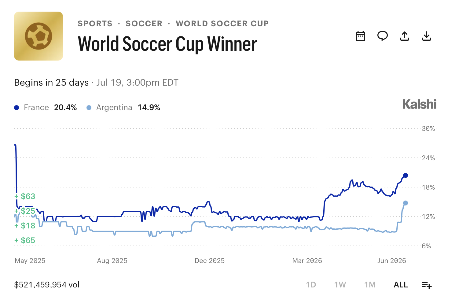 Kalshi Market June 24 2026 for World Cup Soccer Winner