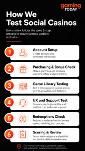 Gaming Today's review process