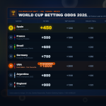 world cup betting odds june 2026