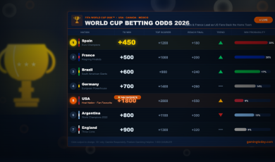 world cup betting odds june 2026