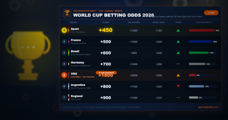 world cup betting odds june 2026