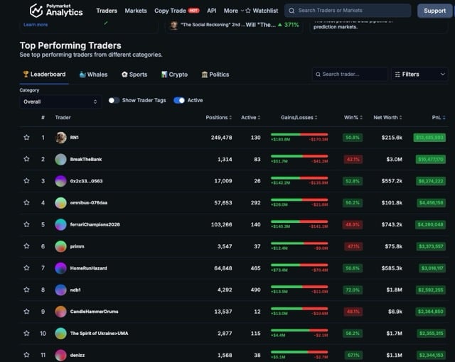 Polymarket Analytics trader leaderboard ranking wallets by profit, win rate and volume