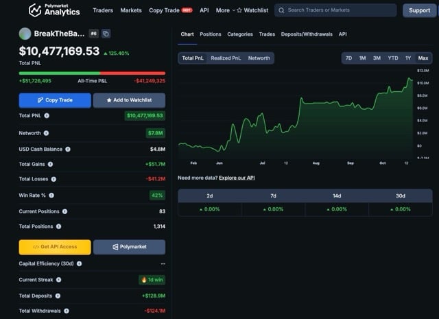 Polymarket Analytics trader profile showing profit and loss and position history