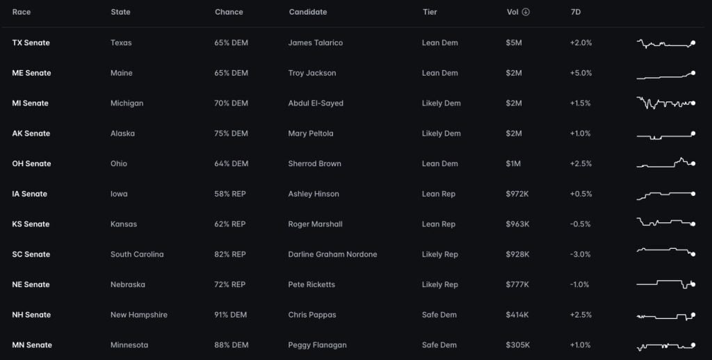 midterm prediction market trading volume