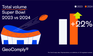 Super Bowl betting increase