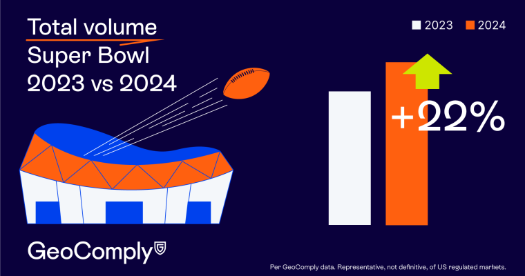Super Bowl betting increase